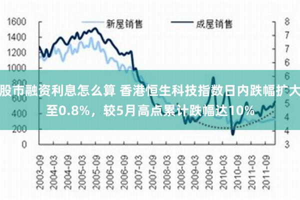 股市融资利息怎么算 香港恒生科技指数日内跌幅扩大至0.8%，较5月高点累计跌幅达10%