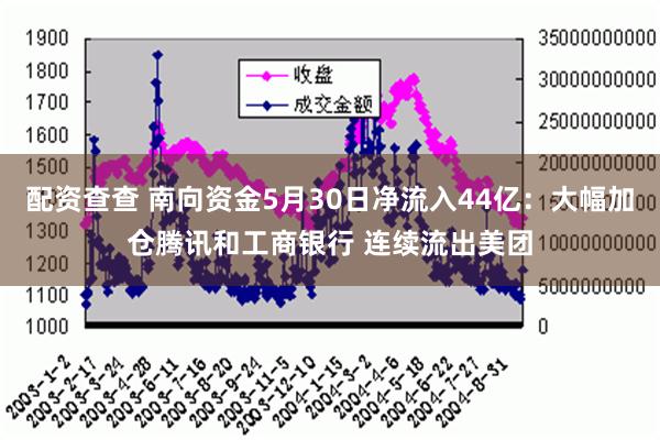 配资查查 南向资金5月30日净流入44亿：大幅加仓腾讯和工商银行 连续流出美团