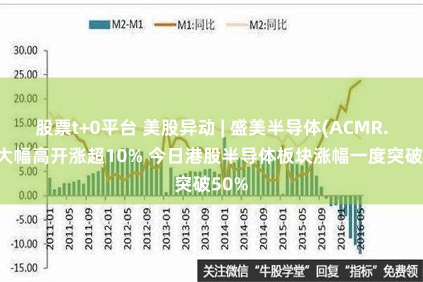 股票t+0平台 美股异动 | 盛美半导体(ACMR.US)大幅高开涨超10% 今日港股半导体板块涨幅一度突破50%