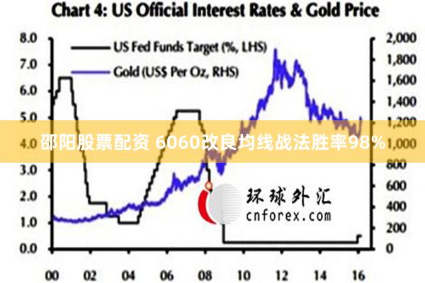 邵阳股票配资 6060改良均线战法胜率98%